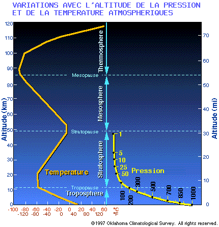 pourquoi la température diminue avec l'altitude