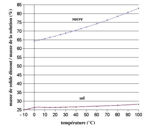 solubilite du glucose