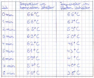 Tabelle: Temperaturverlauf in den bieden Wannen