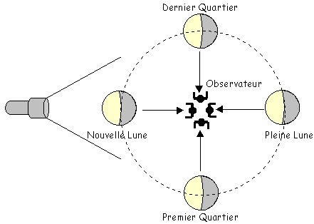 4 phases de la lune