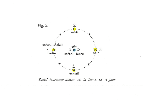 Qu'est-ce qui tourne? Autour de quoi ? (